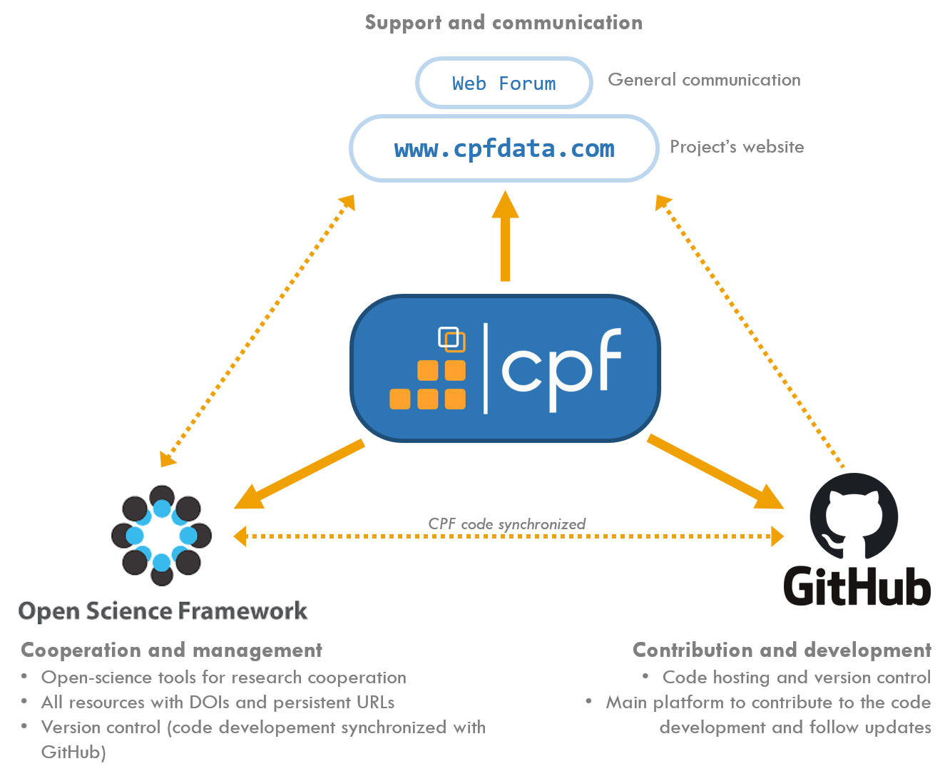 CPF's open-science framework